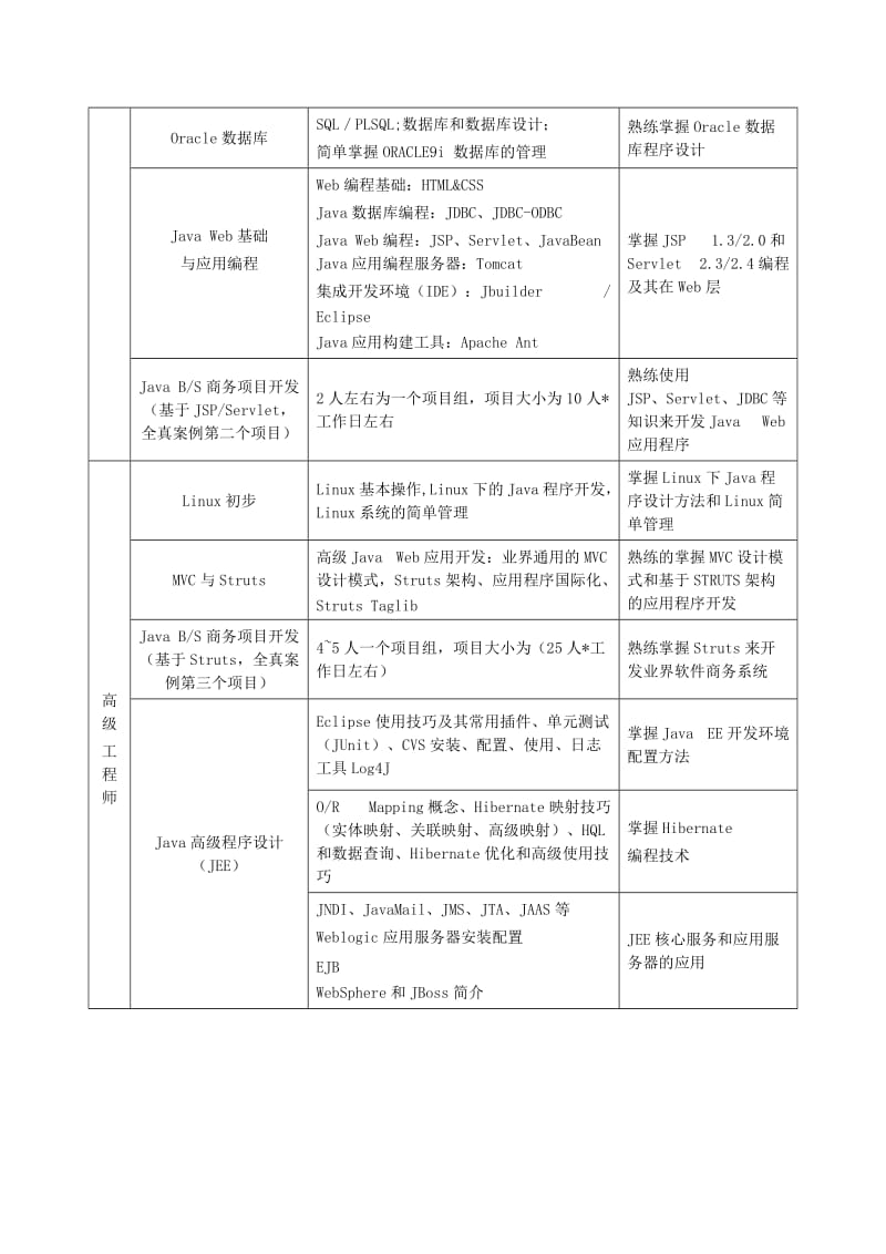 Java软件工程师课程.doc_第2页