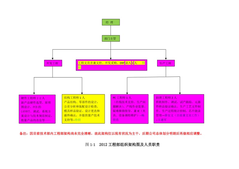 (电子工厂)工程部新组织架构及流程规划.doc_第2页