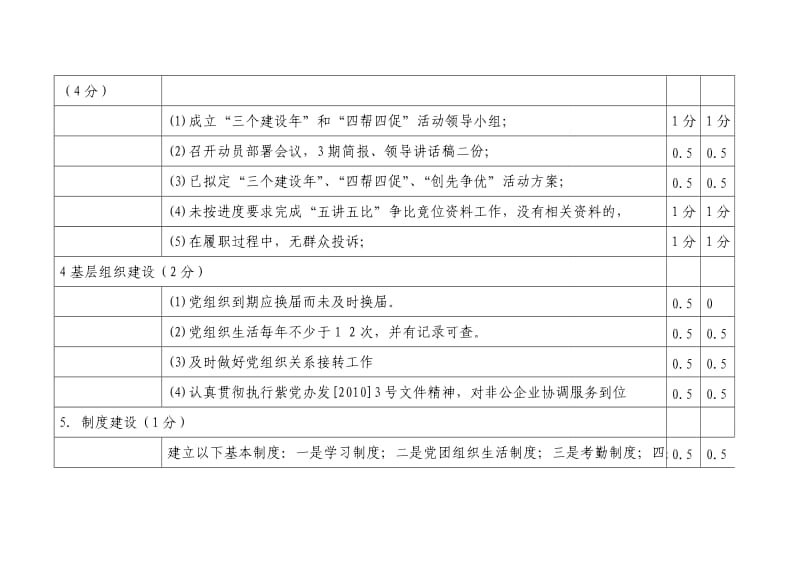 2011卫生和食品药品监管工作自查评分.doc_第2页