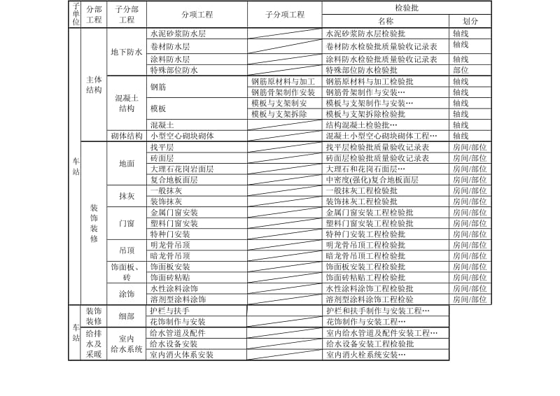 地铁项目分部分项工程划分.doc_第2页