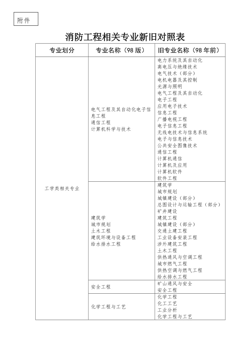 2016消防工程相关专业新旧对照表.docx_第1页