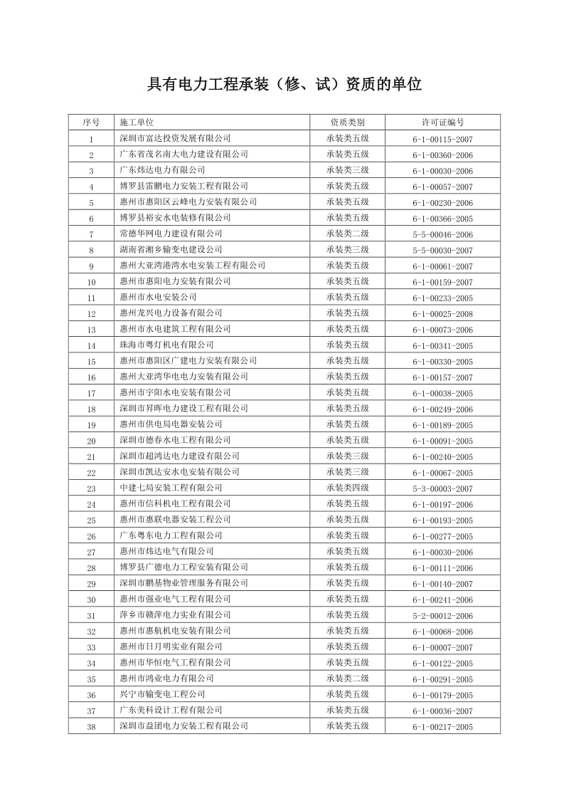 具有电力工程承装(惠州).doc_第1页