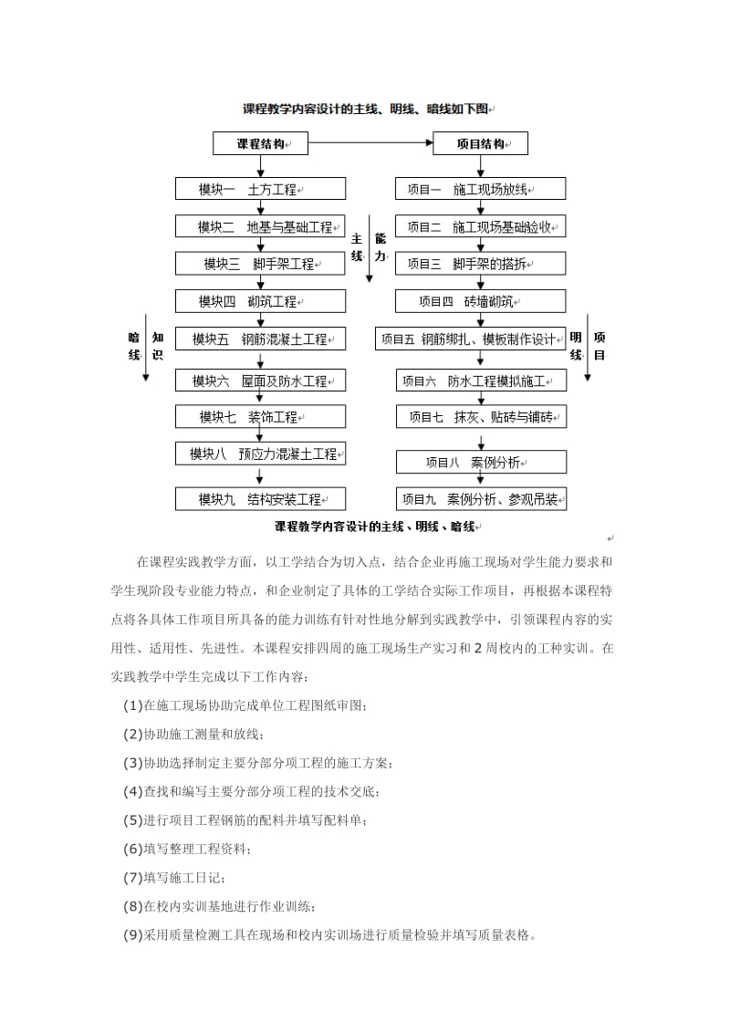 《《建筑工程施工》》课程标准.doc_第2页