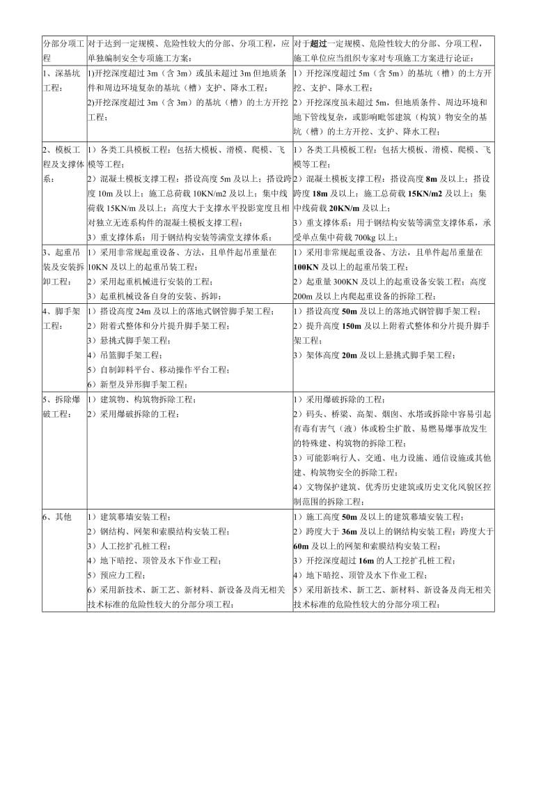 二级建造师建筑管理与实务整理重点.doc_第1页