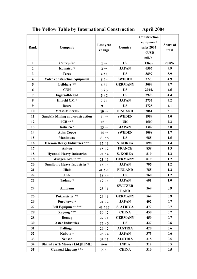 全球50家最大工程机械制造商排位综述.doc_第2页