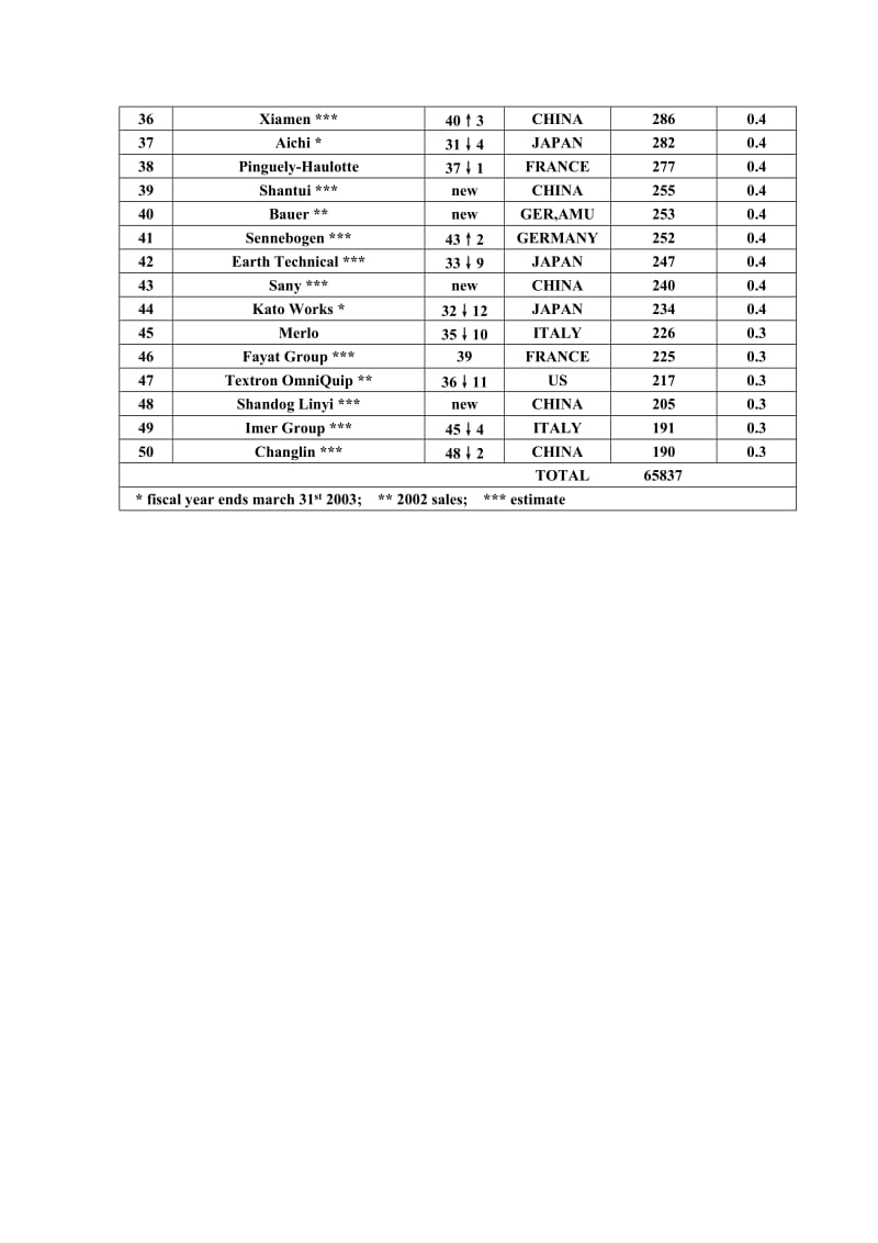 全球50家最大工程机械制造商排位综述.doc_第3页