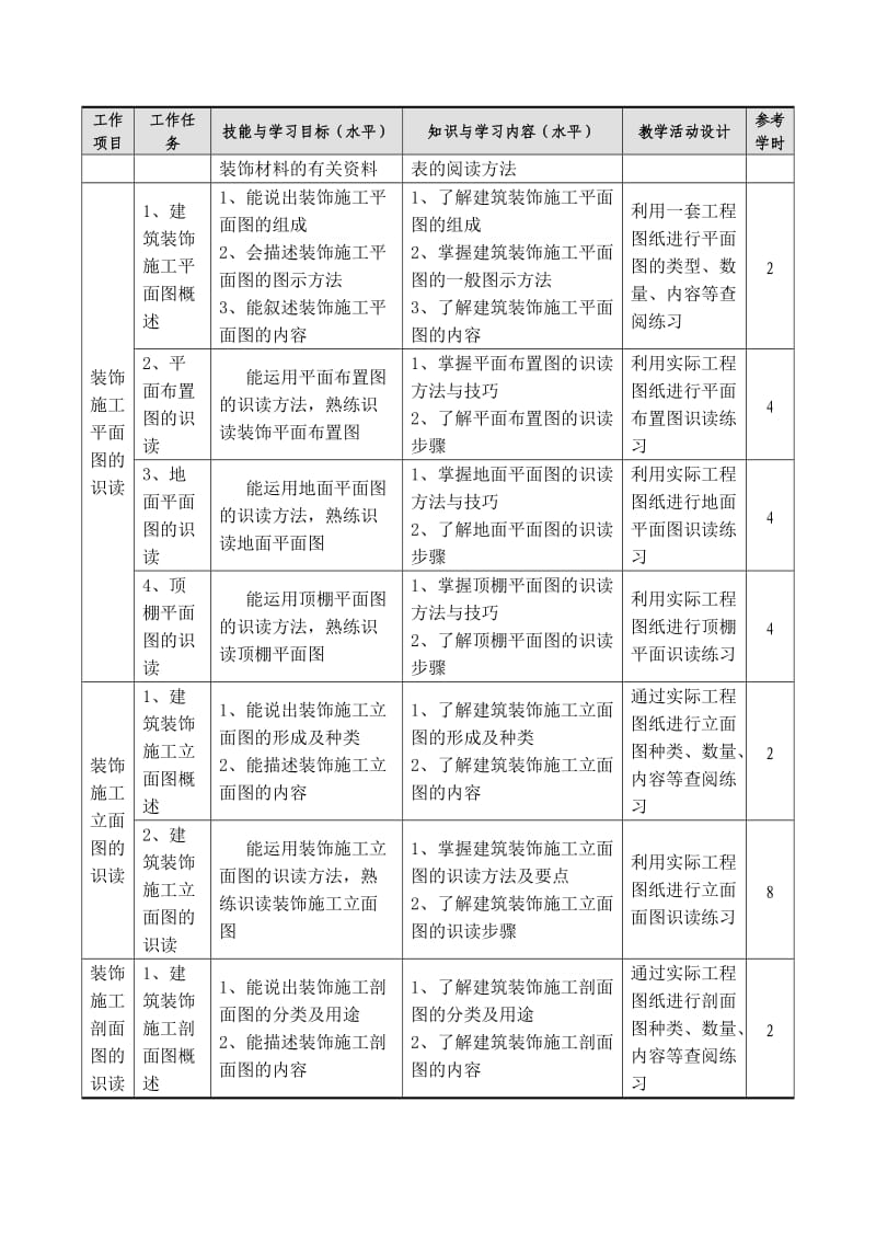 《建筑装饰基础与识图》课程标准.doc_第3页