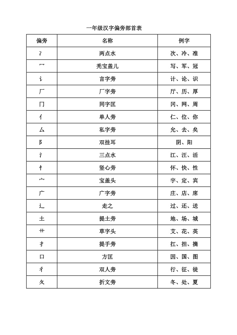 一年级汉字偏旁部首表.doc_第1页