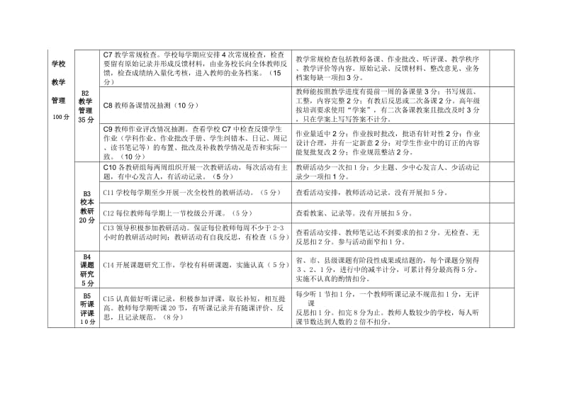 2013(修改)梁山县小学教学工作评估表.doc_第2页