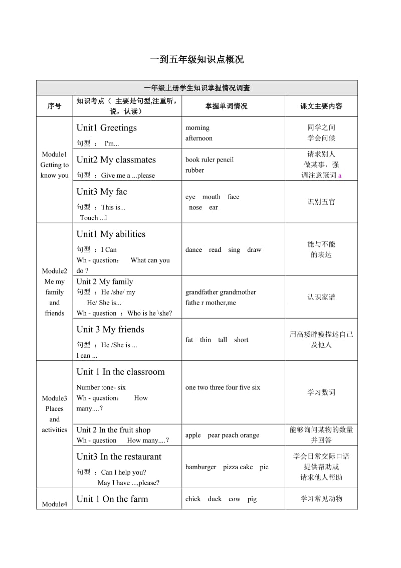 一到五年级知识点概况.doc_第1页