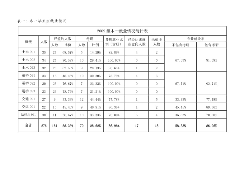 土木工程就业2013.doc_第2页