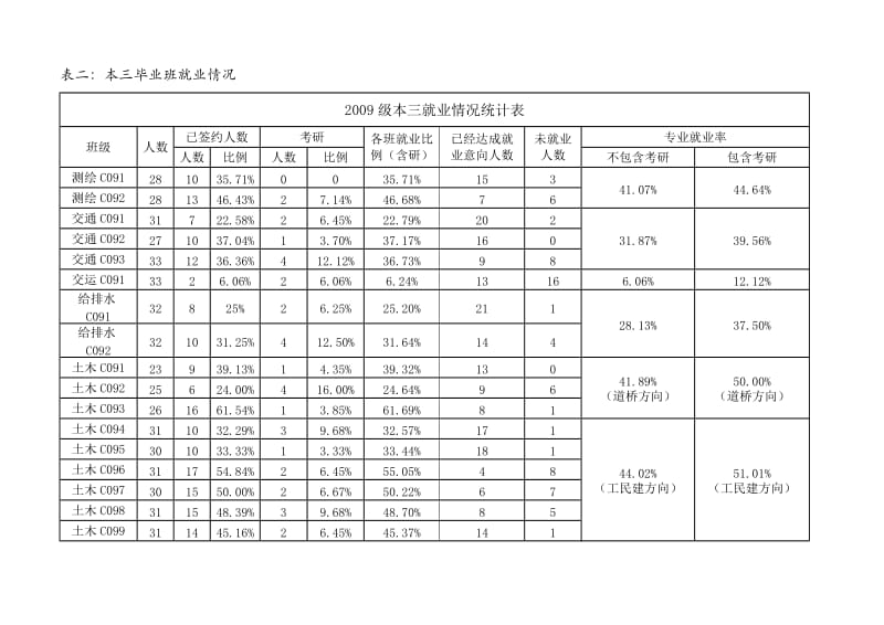 土木工程就业2013.doc_第3页