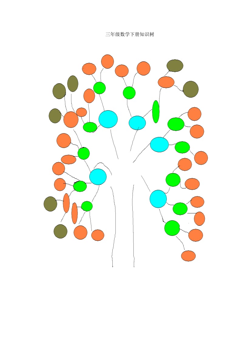 三年级数学下册知识树.doc_第1页