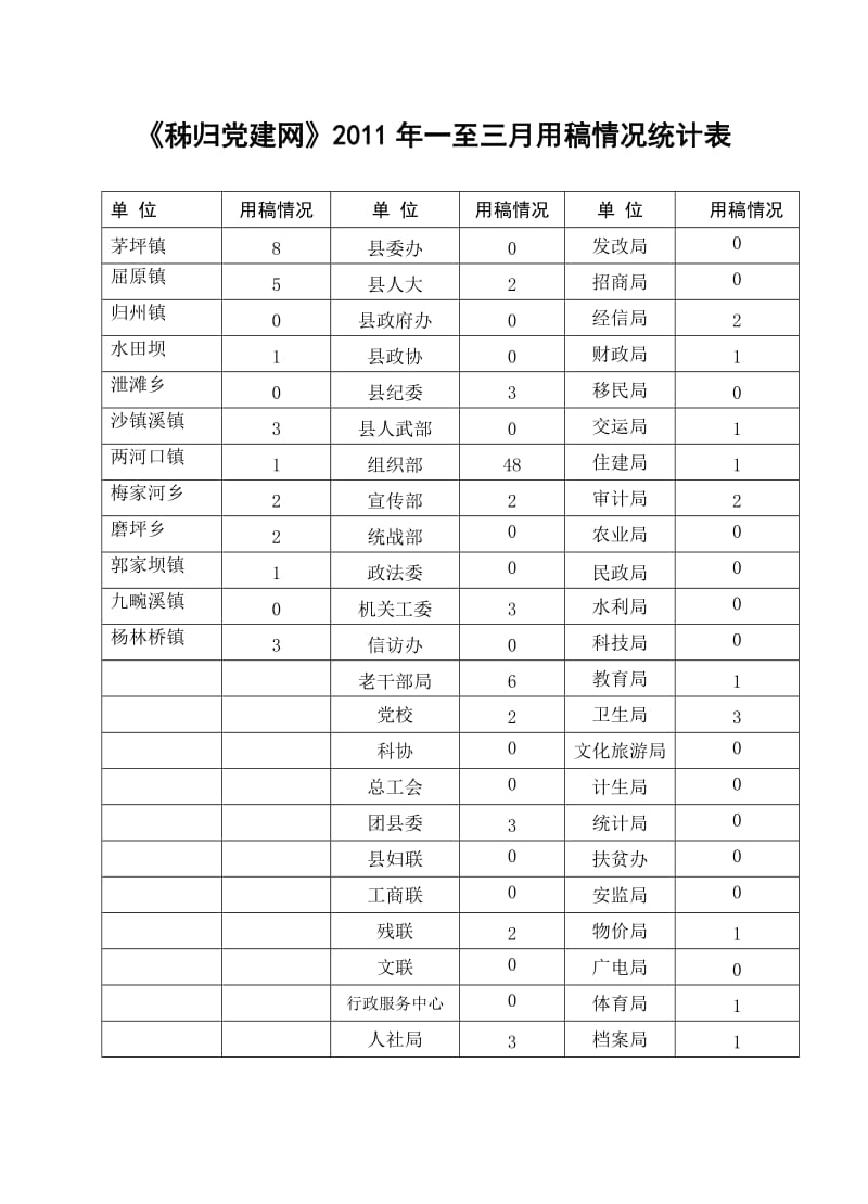 秭归党建网2011年一至三月用稿情况统计表.doc_第1页