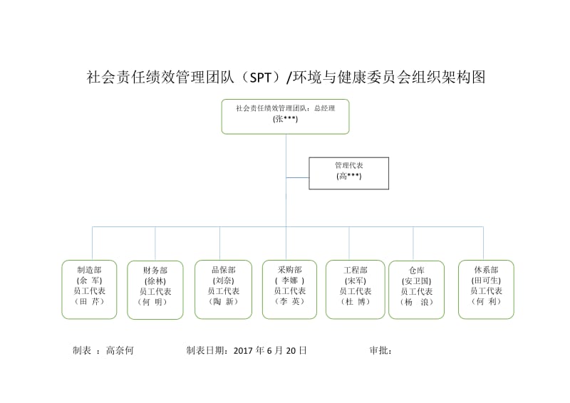 SA8000社会责任绩效团队架构与职责权限_第1页