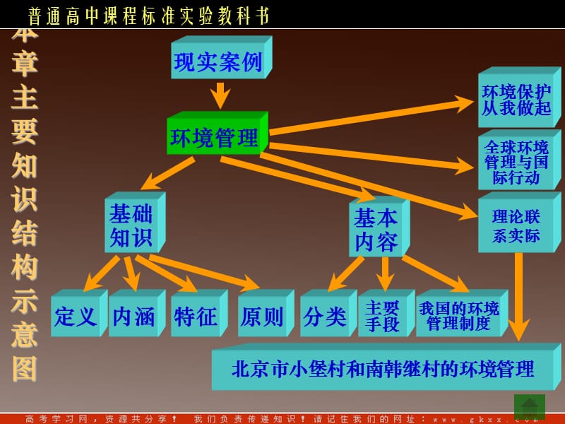 高二地理《环境保护 从我做起》课件（中图选修6）_第3页