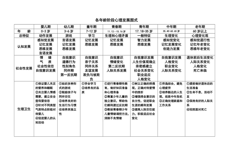 (经典)发展心理学各年龄阶段心理发展图式_第1页