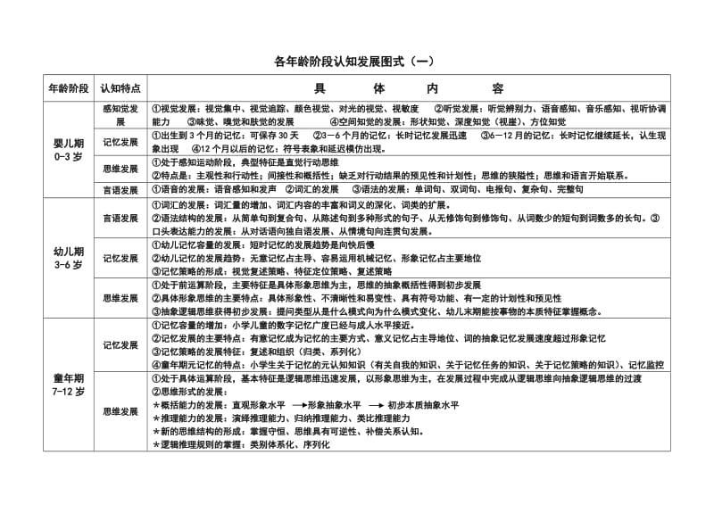 (经典)发展心理学各年龄阶段心理发展图式_第3页