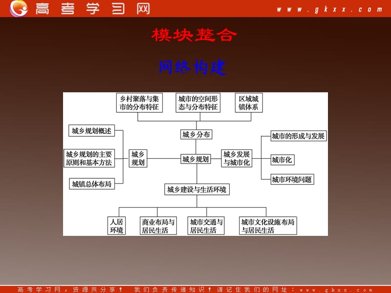 高中地理：《城乡规划》 模块整合课件_第2页