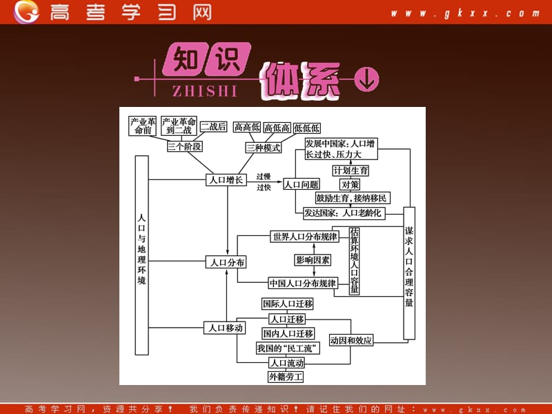 高一地理课件：1 本章高效整合（鲁教必修2）_第3页