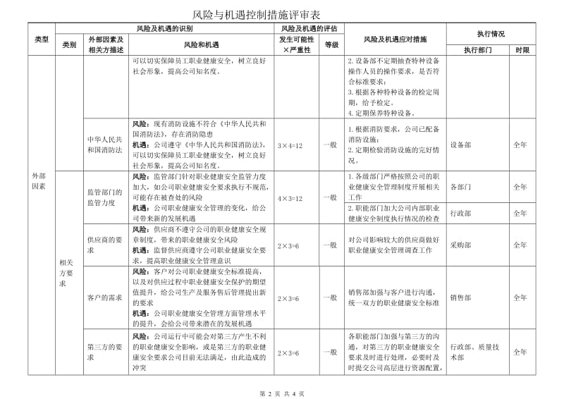 ISO45001：2018风险与机遇风险与机遇控制措施评审表_第2页