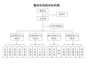 餐飲機(jī)構(gòu)組織架構(gòu)圖