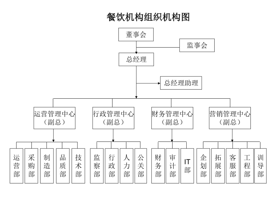 餐飲機(jī)構(gòu)組織架構(gòu)圖_第1頁