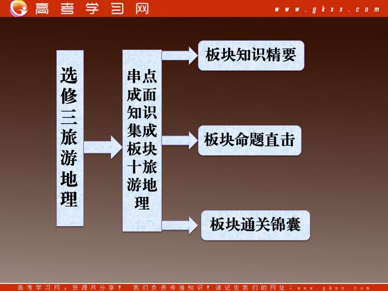 高考一轮复习选修3（串点成面）知识集成板块十《旅游地理》课件_第3页