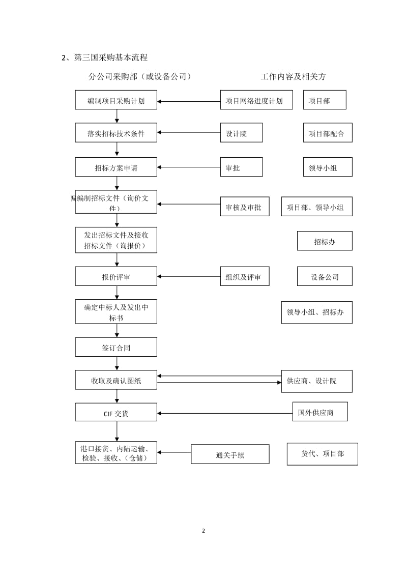 XX项目采购实施方案_第2页