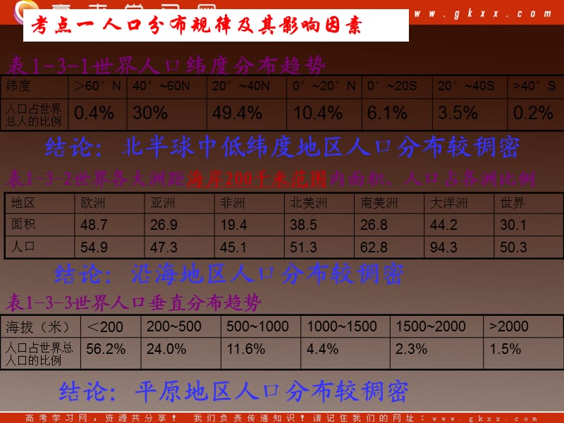 高一地理 第六周第一课《人口分布与人口容量》课件 鲁教必修2_第3页