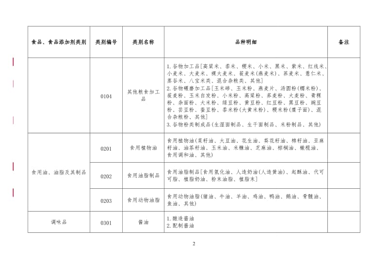 31大类食品分类及类别_第2页