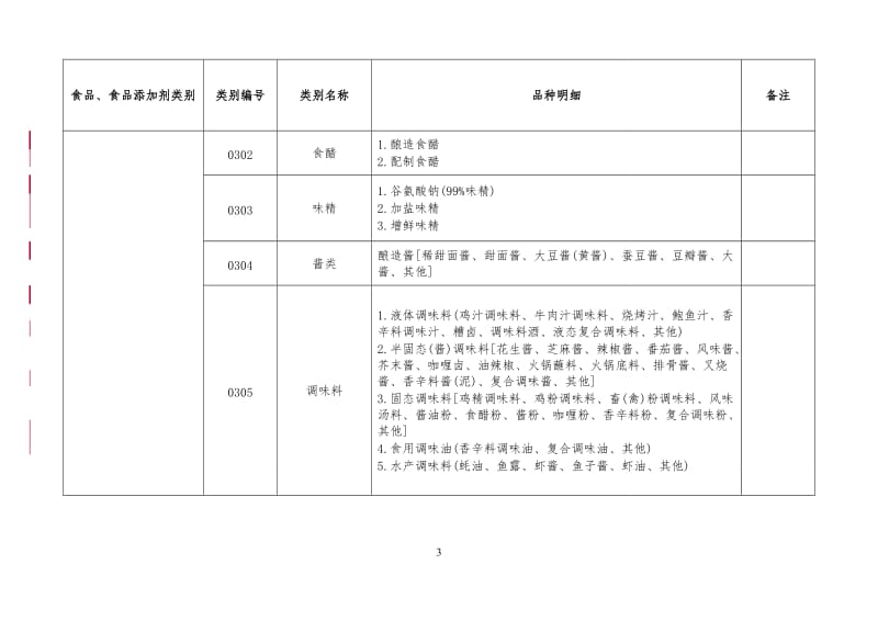 31大类食品分类及类别_第3页