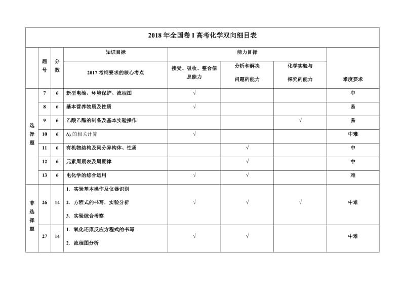 2018年全国卷I Ⅱ Ⅲ高考化学双向细目表_第1页