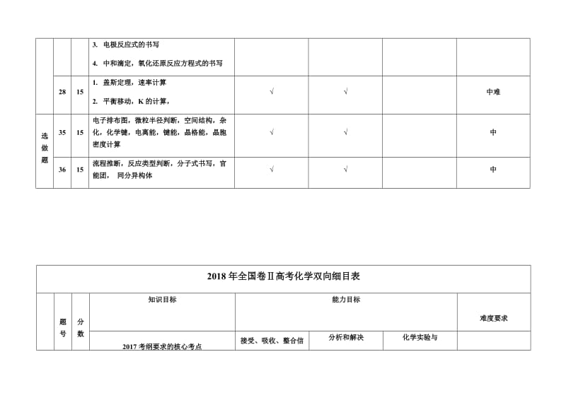 2018年全国卷I Ⅱ Ⅲ高考化学双向细目表_第2页