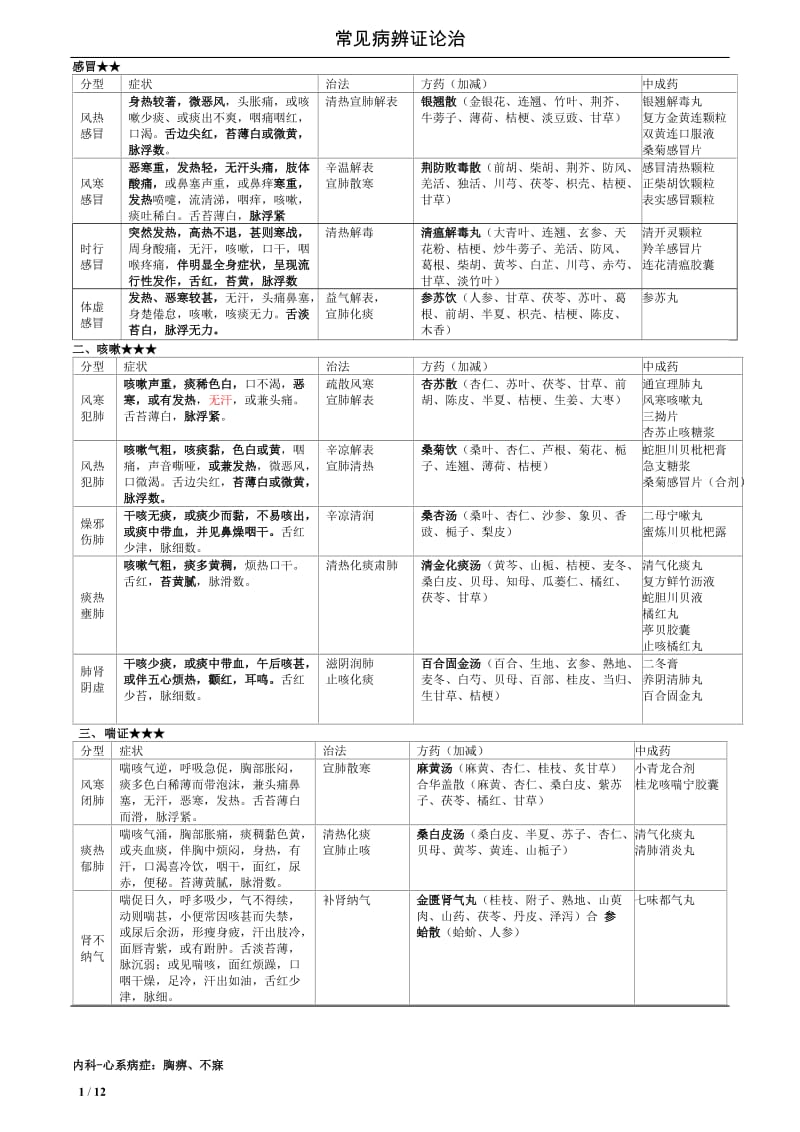 2018年最新中药综合常见病辩证论治表_第1页