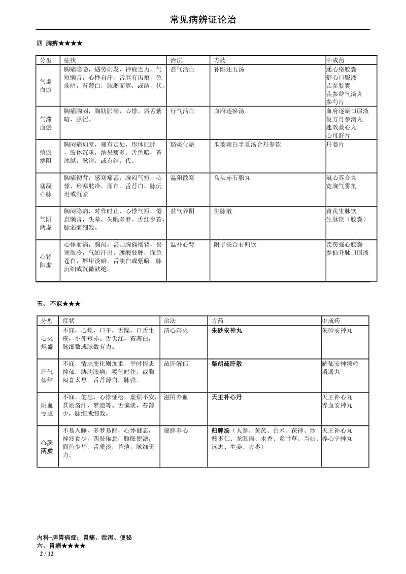 2018年最新中药综合常见病辩证论治表_第2页