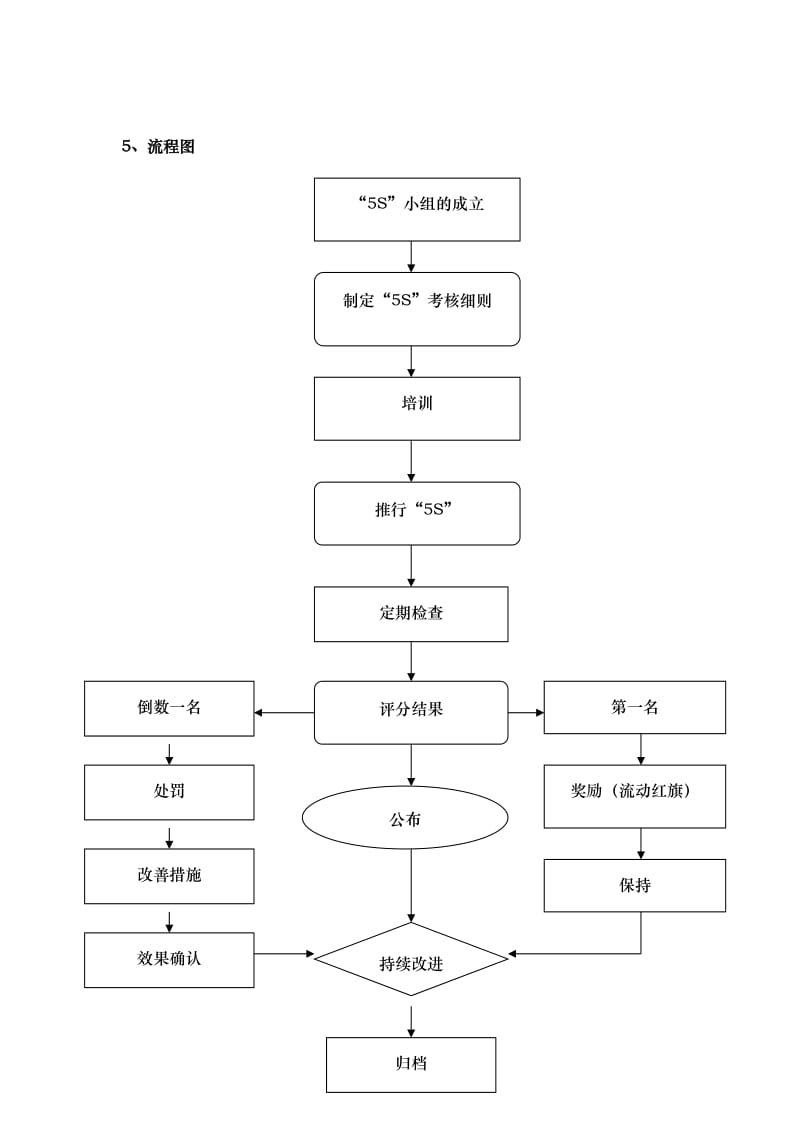 “5S”考核细则_第3页