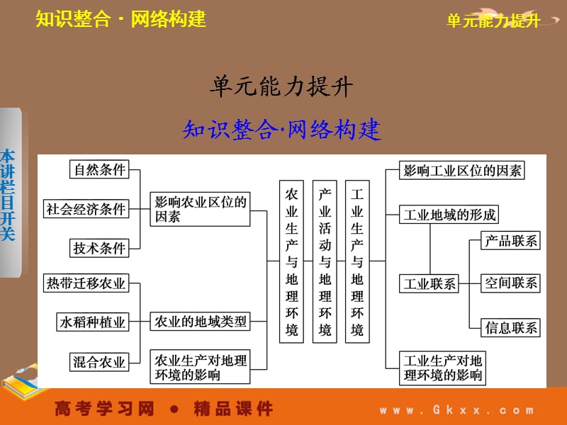 高考鲁教地理一轮复习课件：必修二第三单元 产业活动与地理环境 单元能力提升_第2页