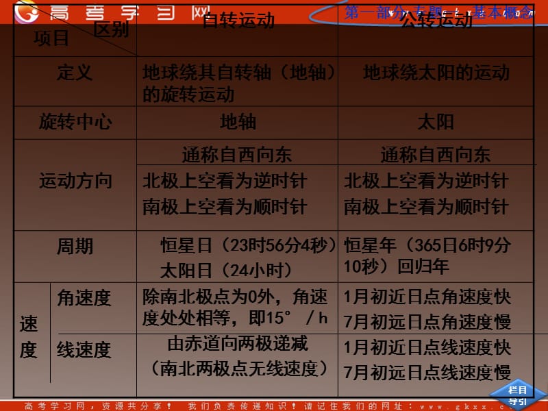 高一地理必修1：《地球运动的地理意义 昼夜更替 地方时》中图版 课件_第3页