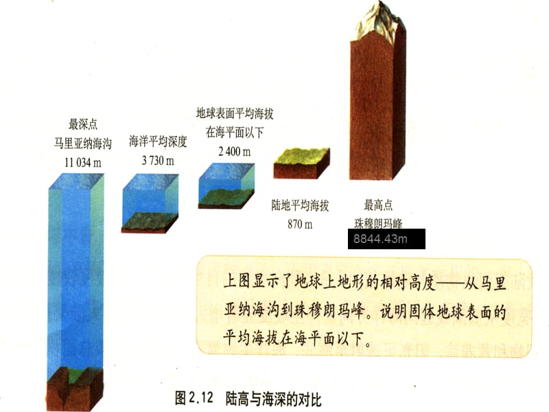 地理课件：《海底地形的分布》（中图选修2）_第3页