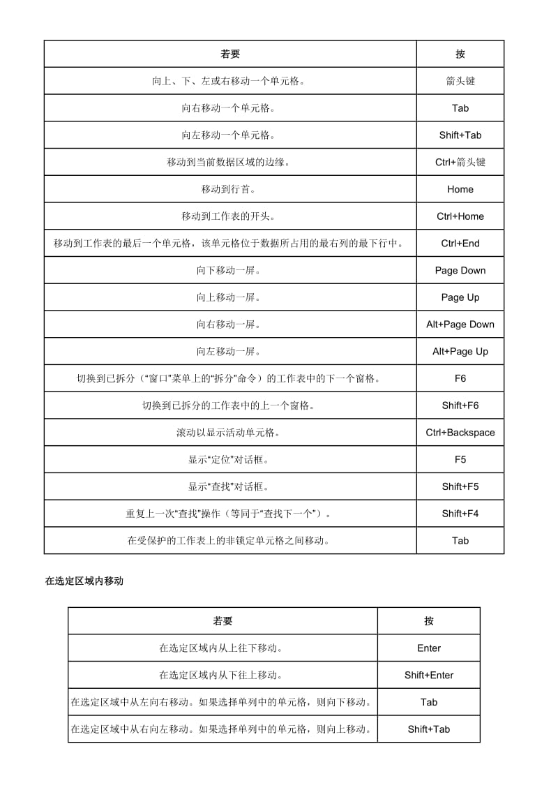 Excel表格快捷键大全_第2页