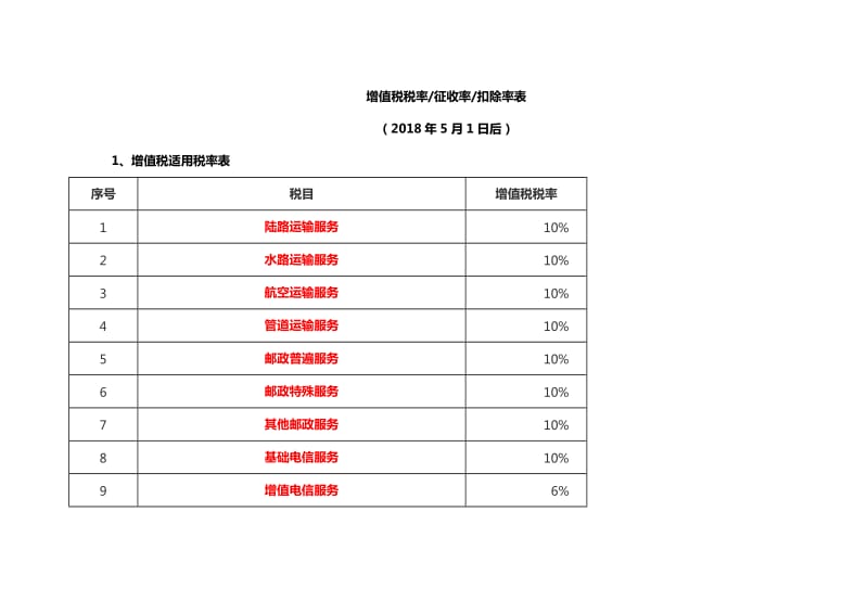 2018年5月1日起最新增值税税率_第1页