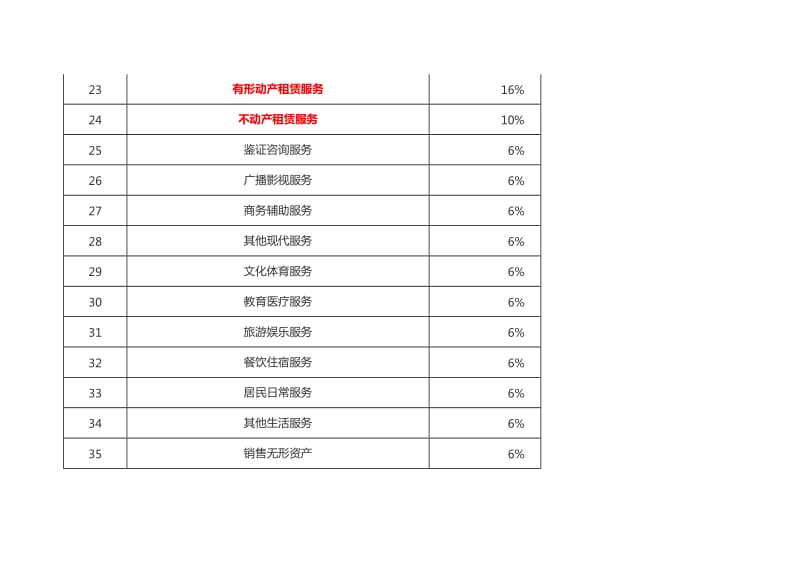 2018年5月1日起最新增值税税率_第3页