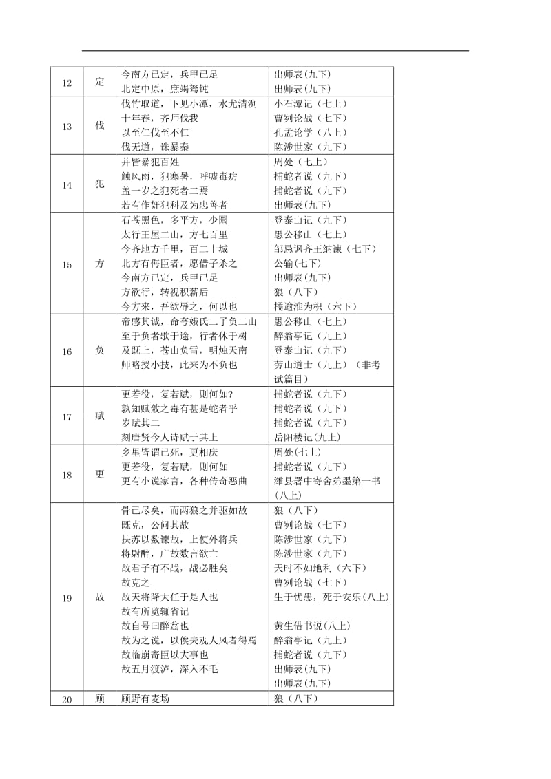 2018年上海中考《评价指南》中规定的150文言实词(默写版)_第3页