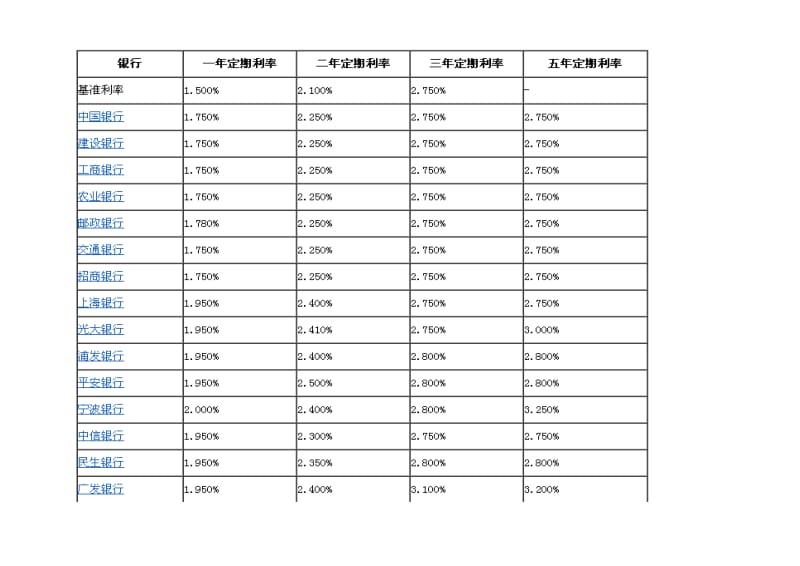 2018年各大银行利率表(收集)_第1页