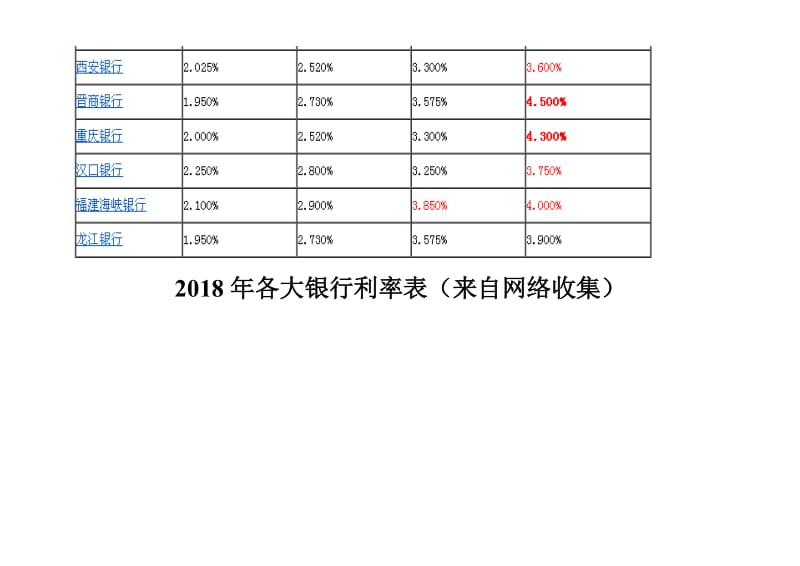 2018年各大银行利率表(收集)_第3页