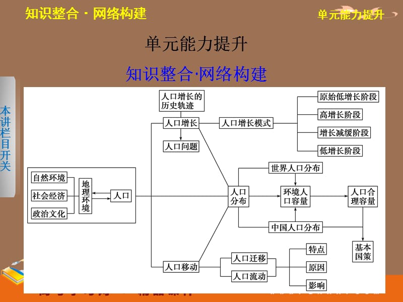 高考鲁教地理一轮复习课件：必修二第一单元 人口与地理环境 单元能力提升_第2页