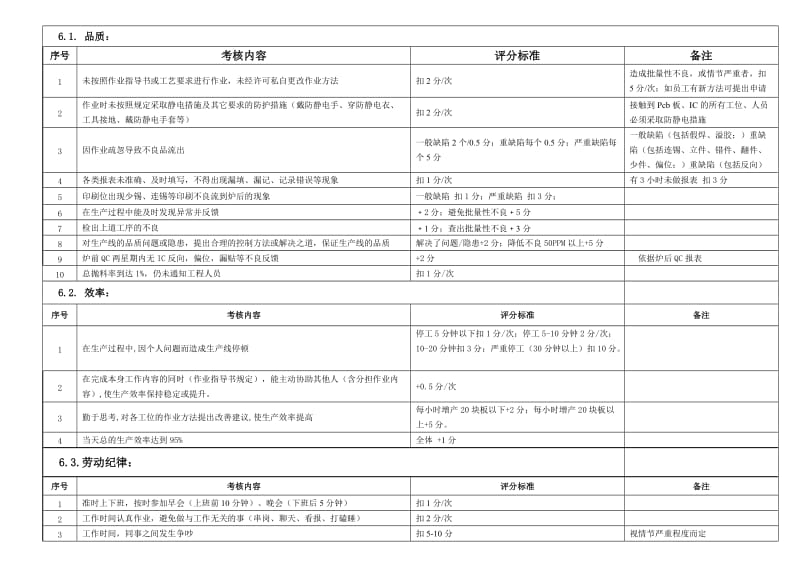 SMT车间员工绩效考核方案_第2页