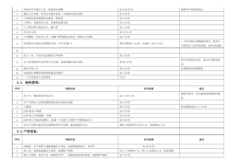 SMT车间员工绩效考核方案_第3页