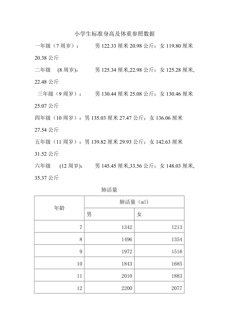 小学生标准身高及体重参照数据_第1页